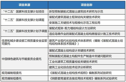 推進(jìn) 建筑工業(yè)化 ,發(fā)展 智能建造 中國建研院堅(jiān)持協(xié)同發(fā)展